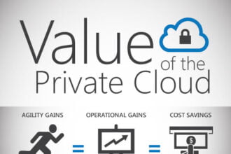 Value of Private Cloud Hosting Infographic