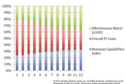 Effectiveness Metric is Business Capabilities/IT Costs x 100