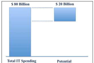 Cloud Cost Reduction Chart